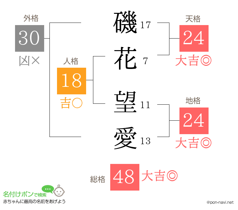 磯花 望愛さんの姓名判断結果