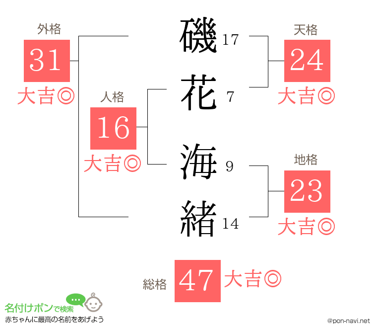 磯花 海緒さんの姓名判断結果