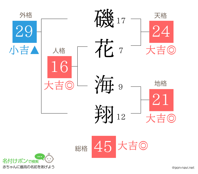 磯花 海翔さんの姓名判断結果