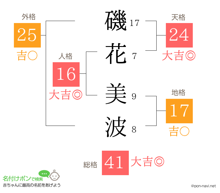 磯花 美波さんの姓名判断結果