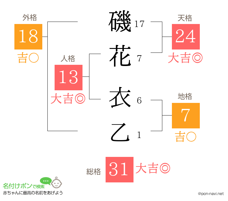 磯花 衣乙さんの姓名判断結果