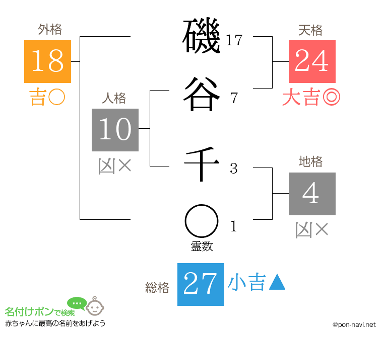 磯谷 千さんの姓名判断結果