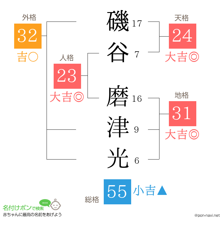 磯谷 磨津光さんの姓名判断結果
