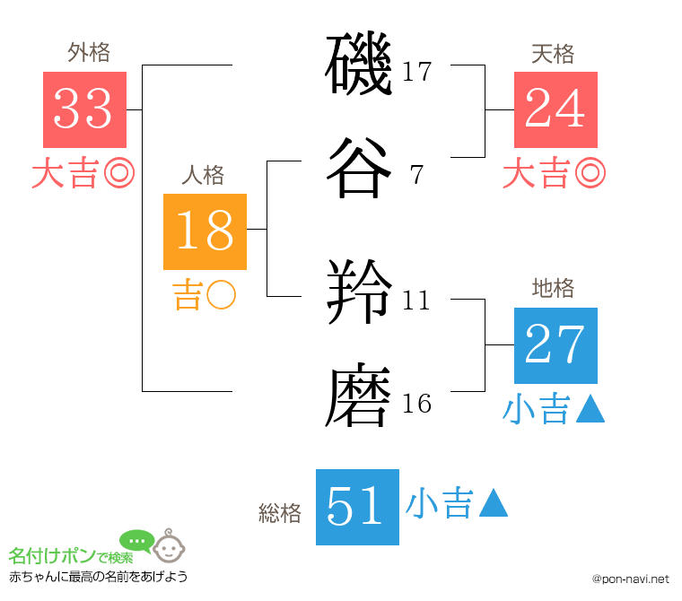 磯谷 羚磨さんの姓名判断結果