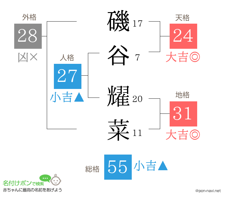 磯谷 耀菜さんの姓名判断結果