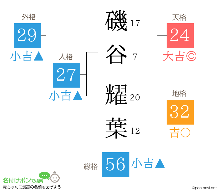 磯谷 耀葉さんの姓名判断結果