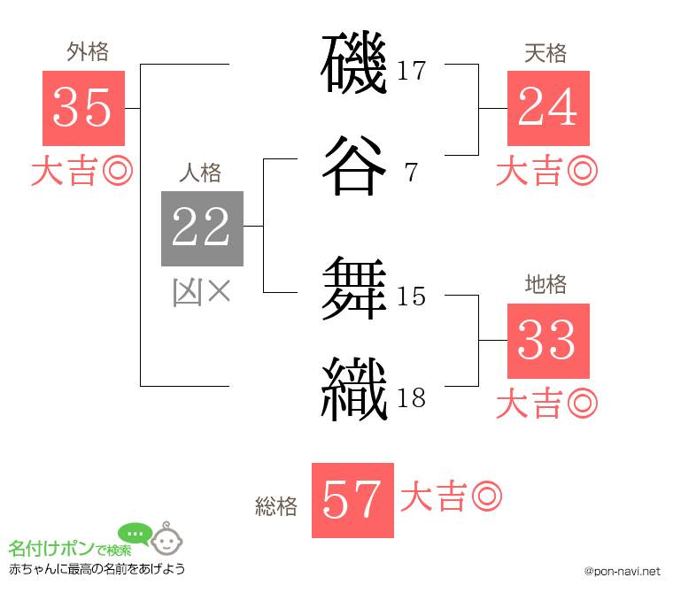 磯谷 舞織さんの姓名判断結果