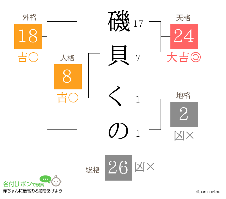 磯貝 くのさんの姓名判断結果