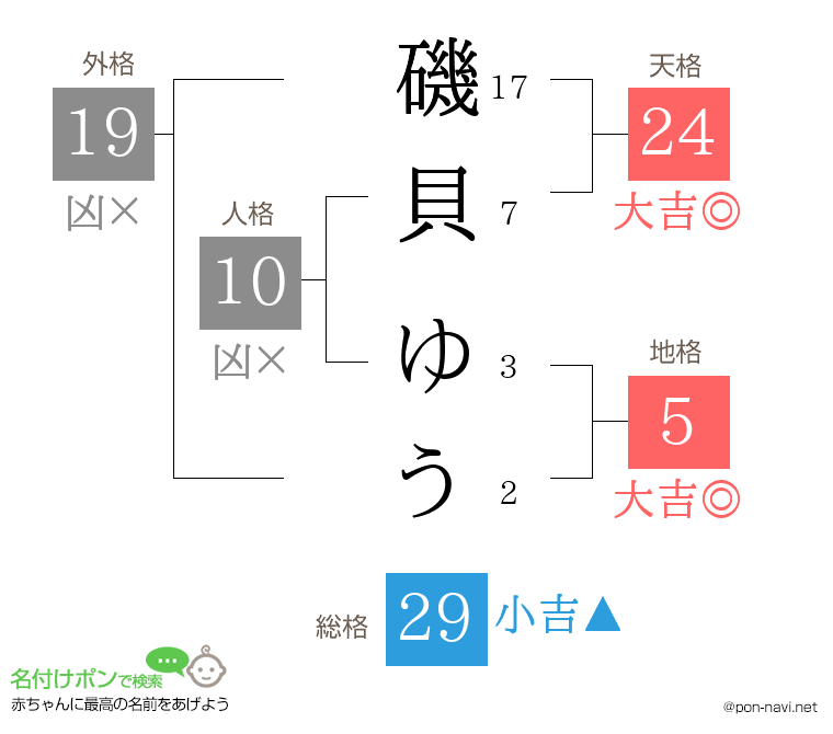 磯貝 ゆうさんの姓名判断結果