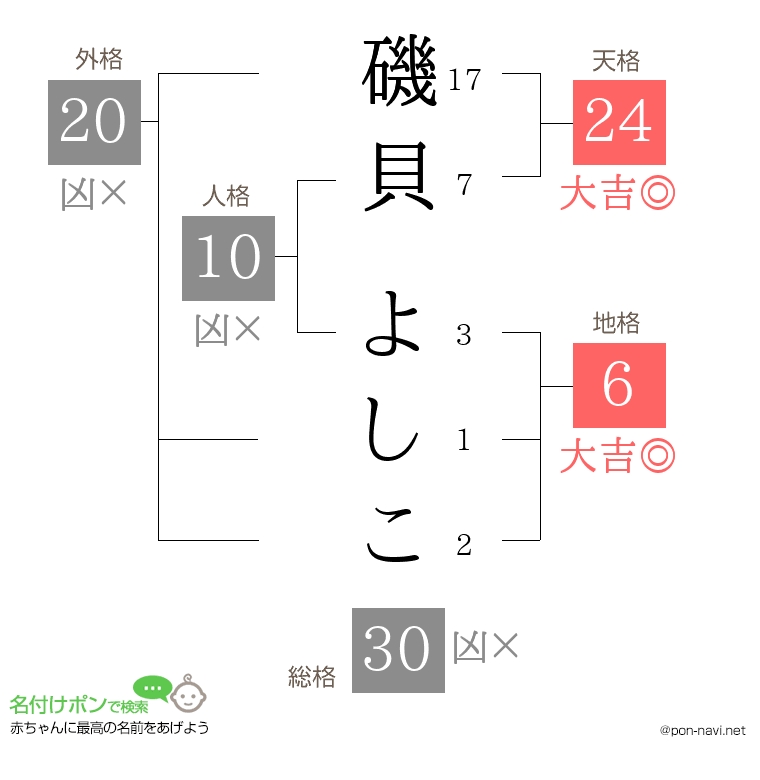 磯貝 よしこさんの姓名判断結果