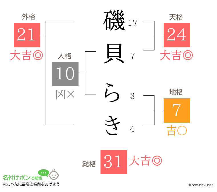 磯貝 らきさんの姓名判断結果