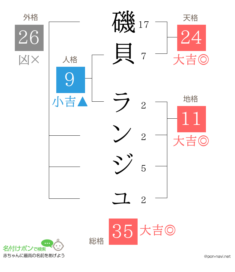 磯貝 ランジュさんの姓名判断結果