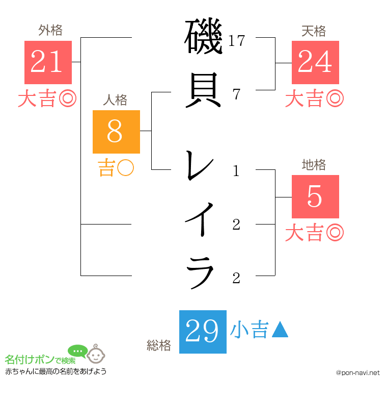 磯貝 レイラさんの姓名判断結果