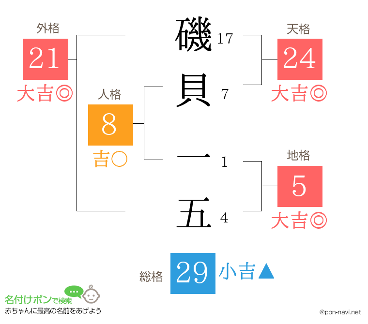 磯貝 一五さんの姓名判断結果