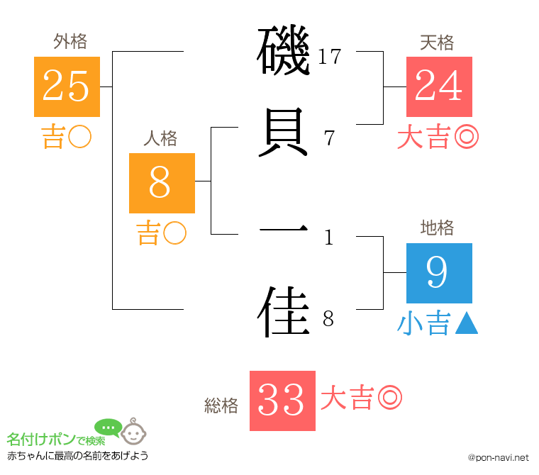 磯貝 一佳さんの姓名判断結果