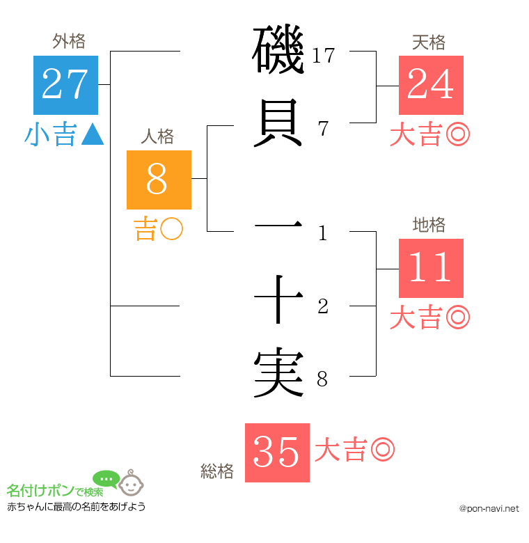 磯貝 一十実さんの姓名判断結果