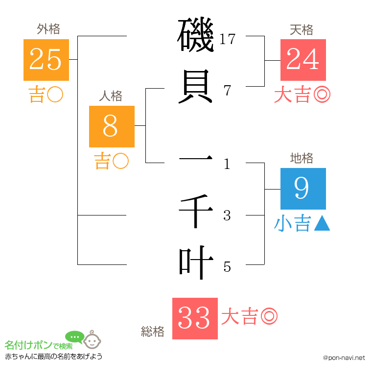 磯貝 一千叶さんの姓名判断結果