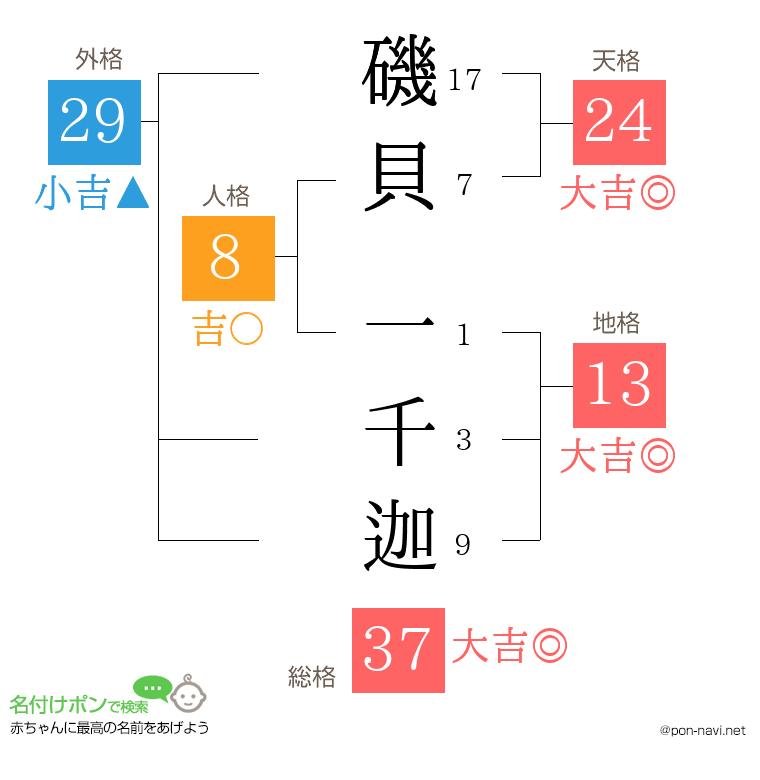 磯貝 一千迦さんの姓名判断結果