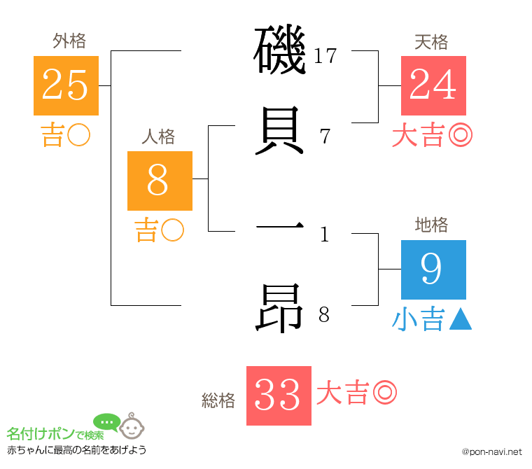磯貝 一昂さんの姓名判断結果