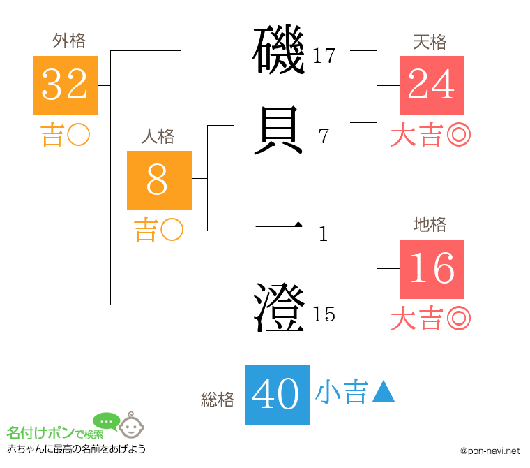 磯貝 一澄さんの姓名判断結果