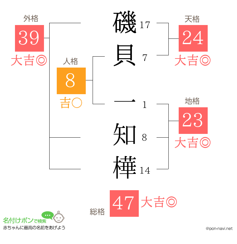 磯貝 一知樺さんの姓名判断結果