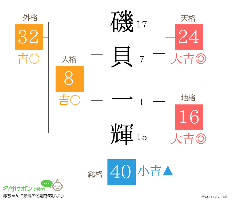 磯貝 一輝さんの姓名判断結果