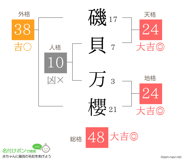 磯貝 万櫻さんの姓名判断結果