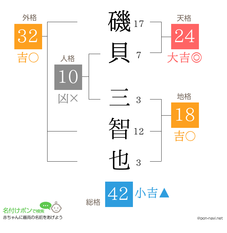 磯貝 三智也さんの姓名判断結果