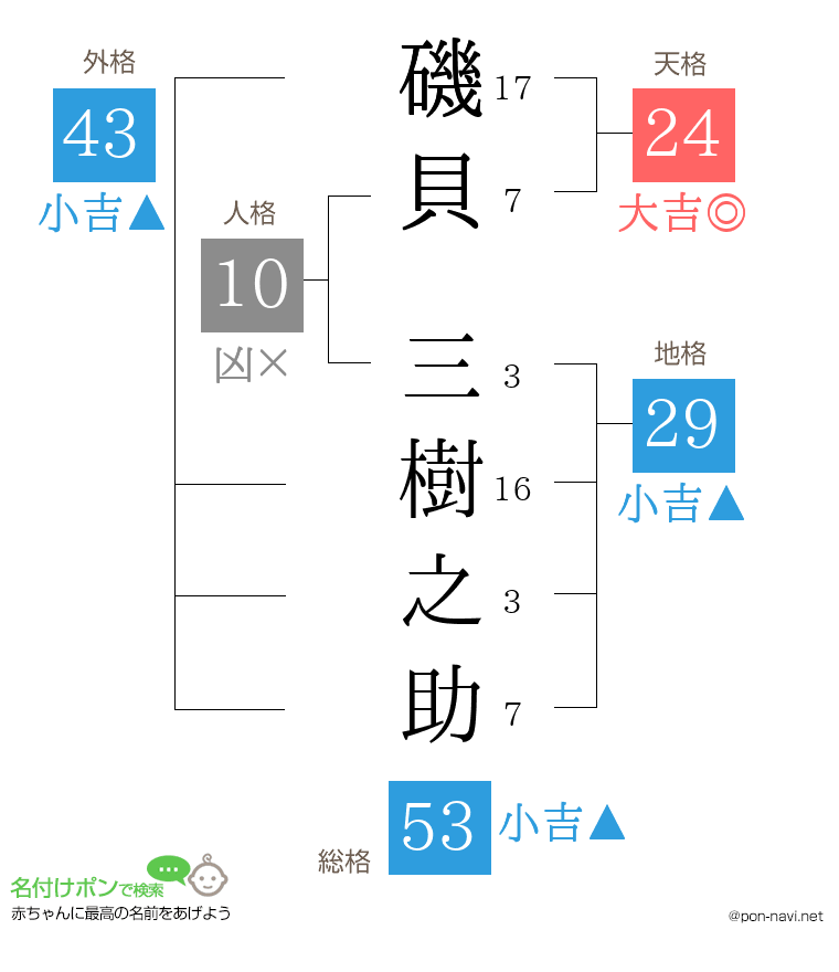 磯貝 三樹之助さんの姓名判断結果
