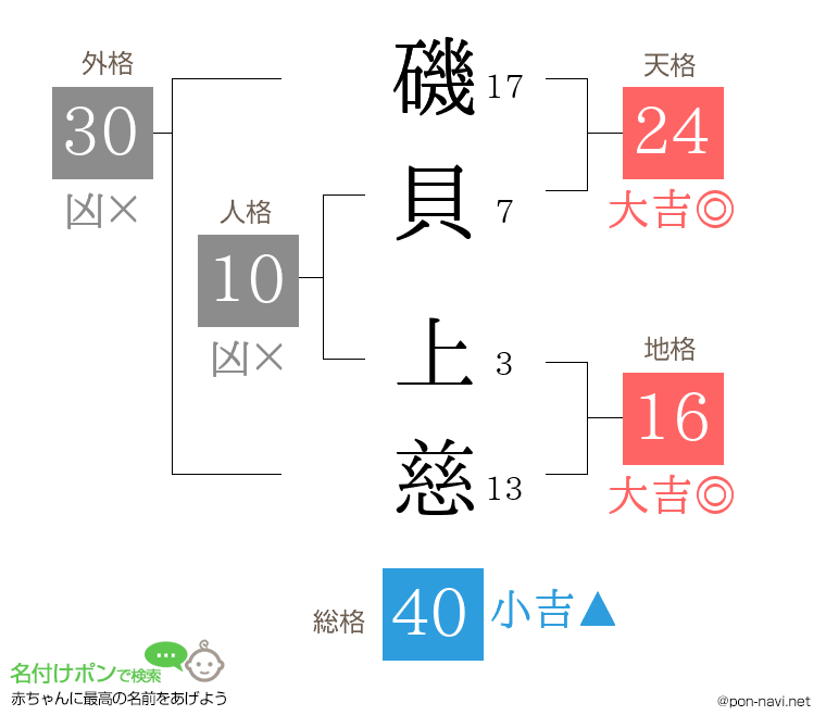 磯貝 上慈さんの姓名判断結果