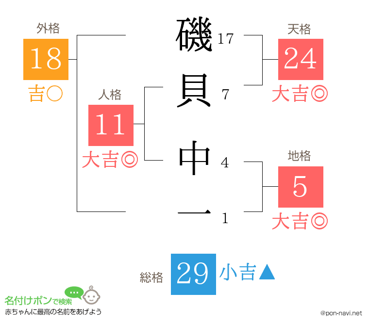 磯貝 中一さんの姓名判断結果