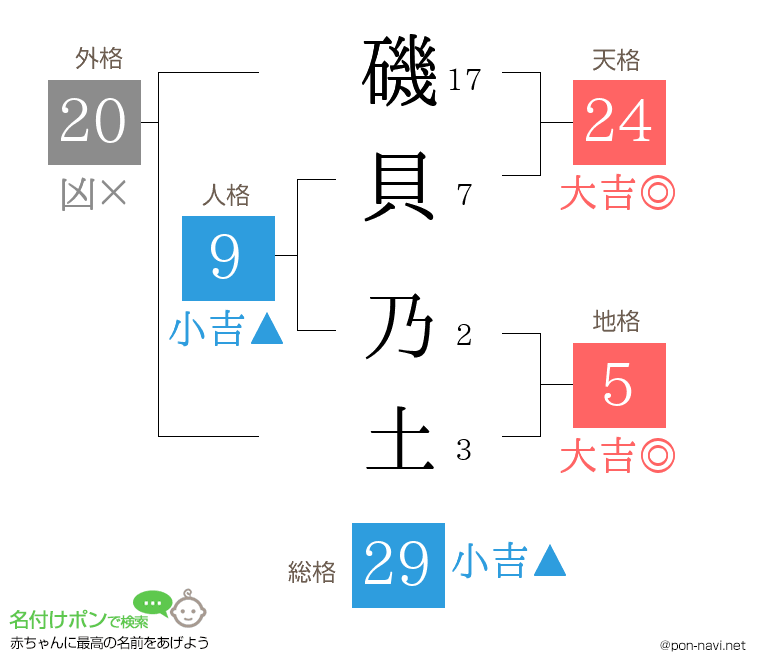 磯貝 乃土さんの姓名判断結果