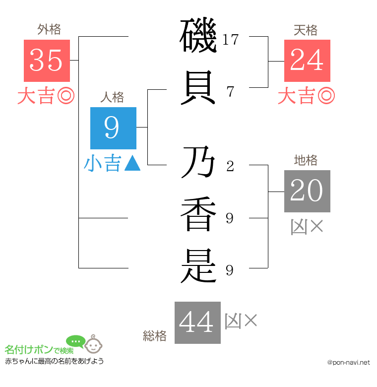 磯貝 乃香是さんの姓名判断結果