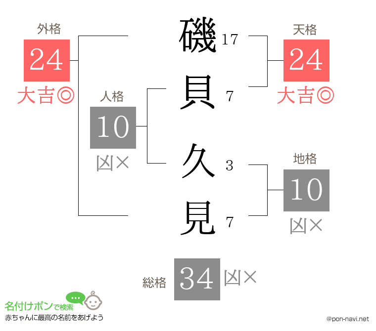 磯貝 久見さんの姓名判断結果