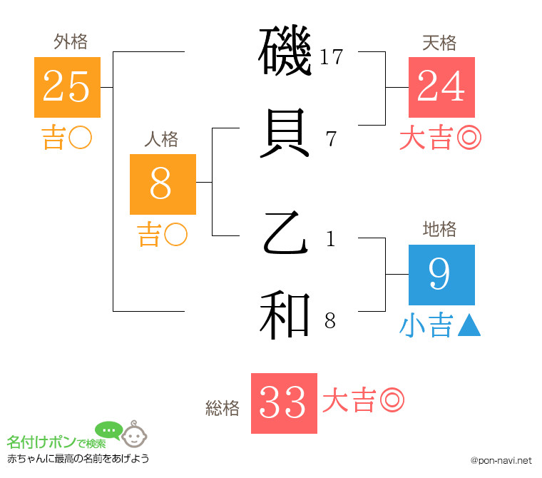 磯貝 乙和さんの姓名判断結果