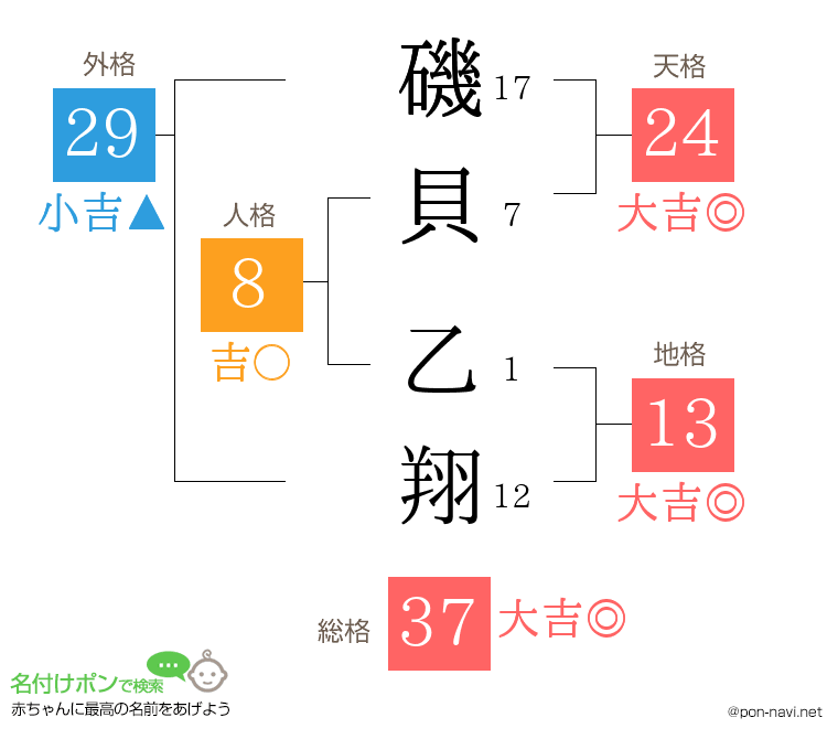 磯貝 乙翔さんの姓名判断結果