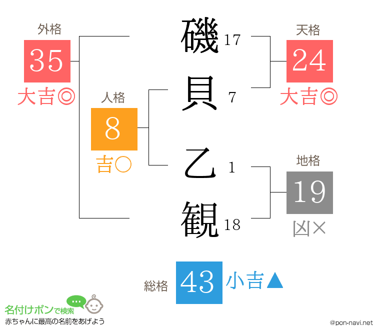 磯貝 乙観さんの姓名判断結果