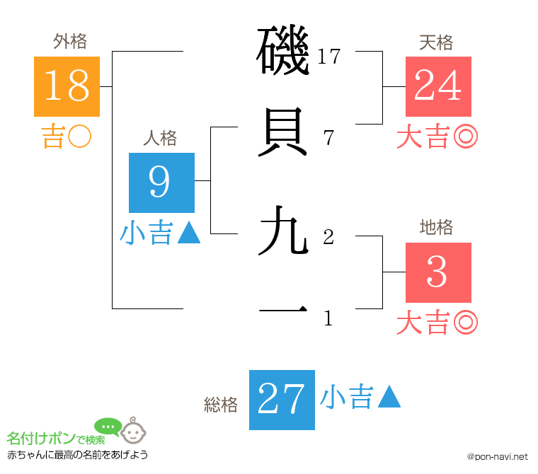 磯貝 九一さんの姓名判断結果