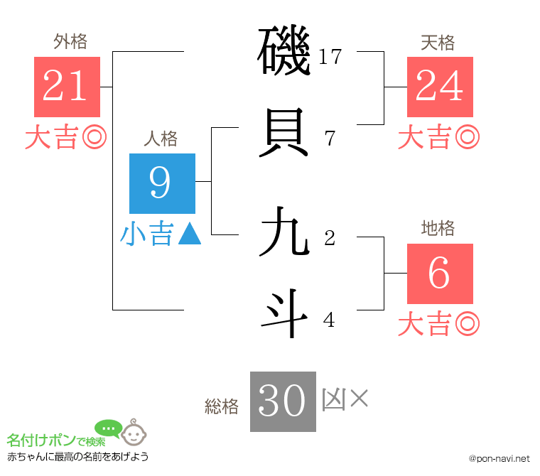 磯貝 九斗さんの姓名判断結果
