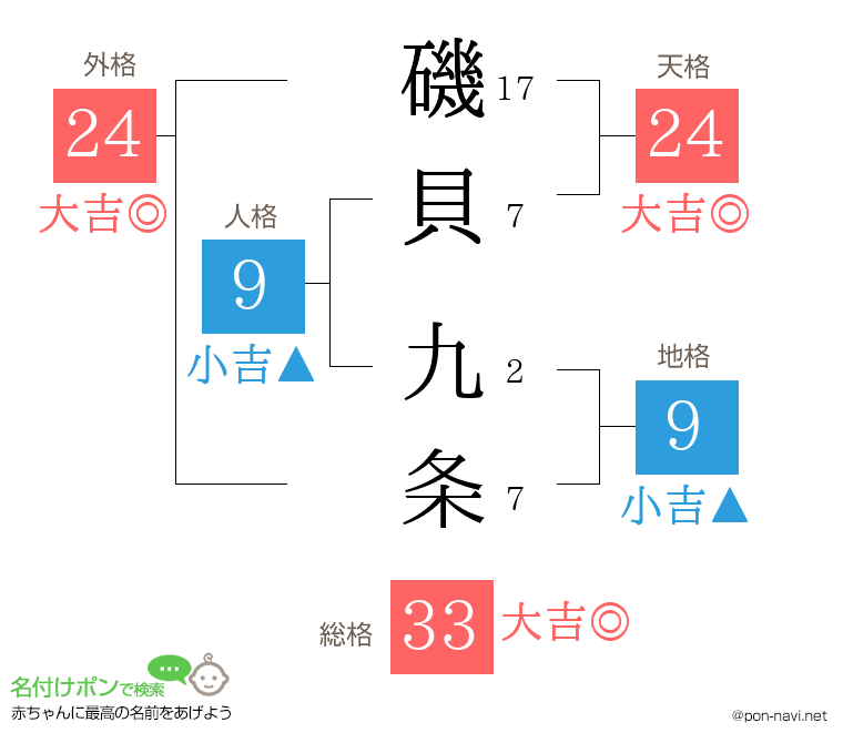 磯貝 九条さんの姓名判断結果