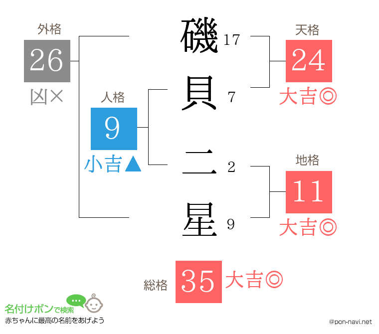 磯貝 二星さんの姓名判断結果