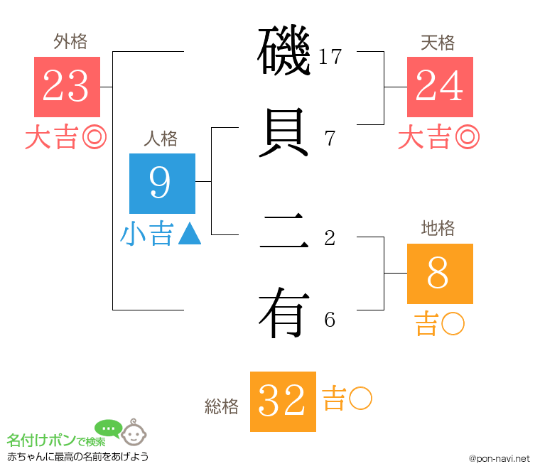 磯貝 二有さんの姓名判断結果