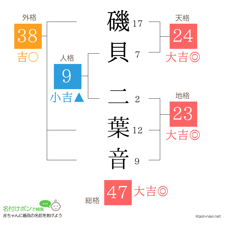 磯貝 二葉音さんの姓名判断結果