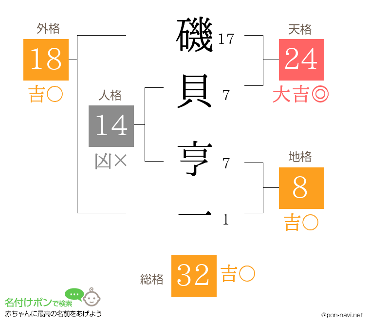 磯貝 亨一さんの姓名判断結果