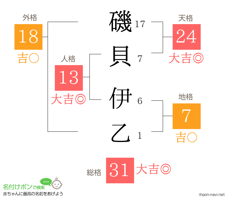 磯貝 伊乙さんの姓名判断結果