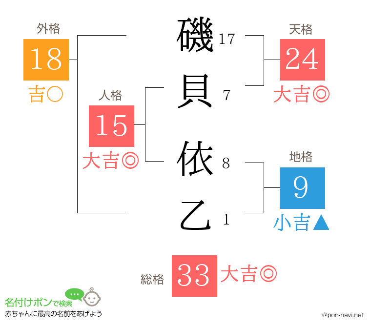 磯貝 依乙さんの姓名判断結果