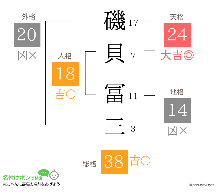 磯貝 冨三さんの姓名判断結果