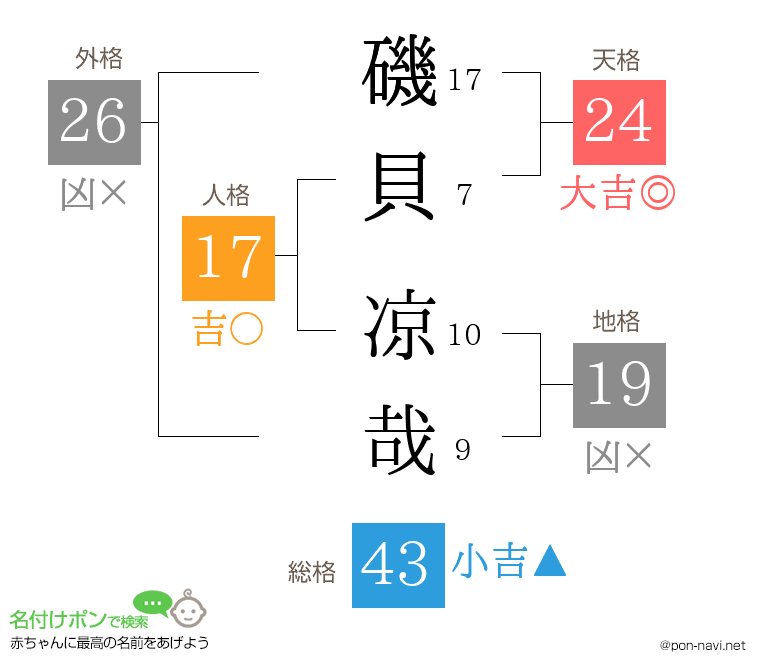 磯貝 凉哉さんの姓名判断結果