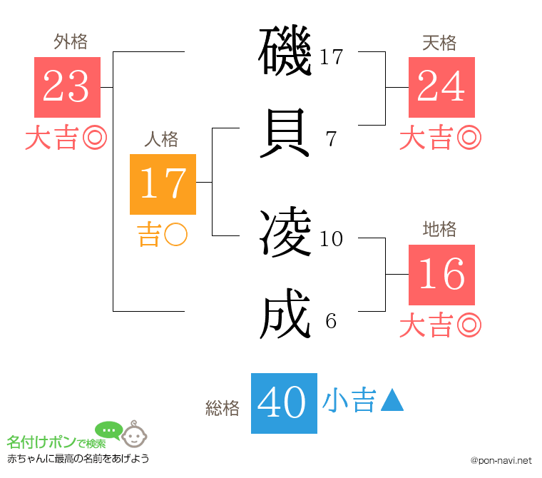 磯貝 凌成さんの姓名判断結果