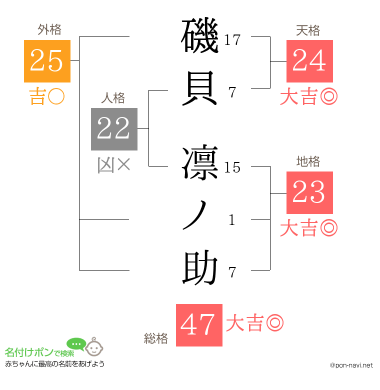 磯貝 凛ノ助さんの姓名判断結果